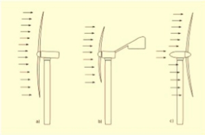 The rotation of the rotor